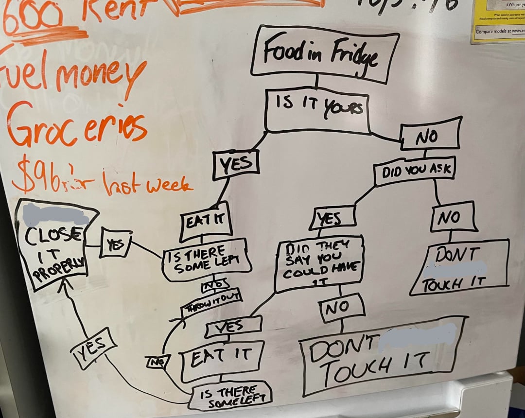 A whiteboard flowchart titled "Food in Fridge" guides decisions about eating food, with steps like "Is it yours?" and outcomes such as "EAT IT" or "DON'T TOUCH IT." Notes and expenses are also scribbled nearby.