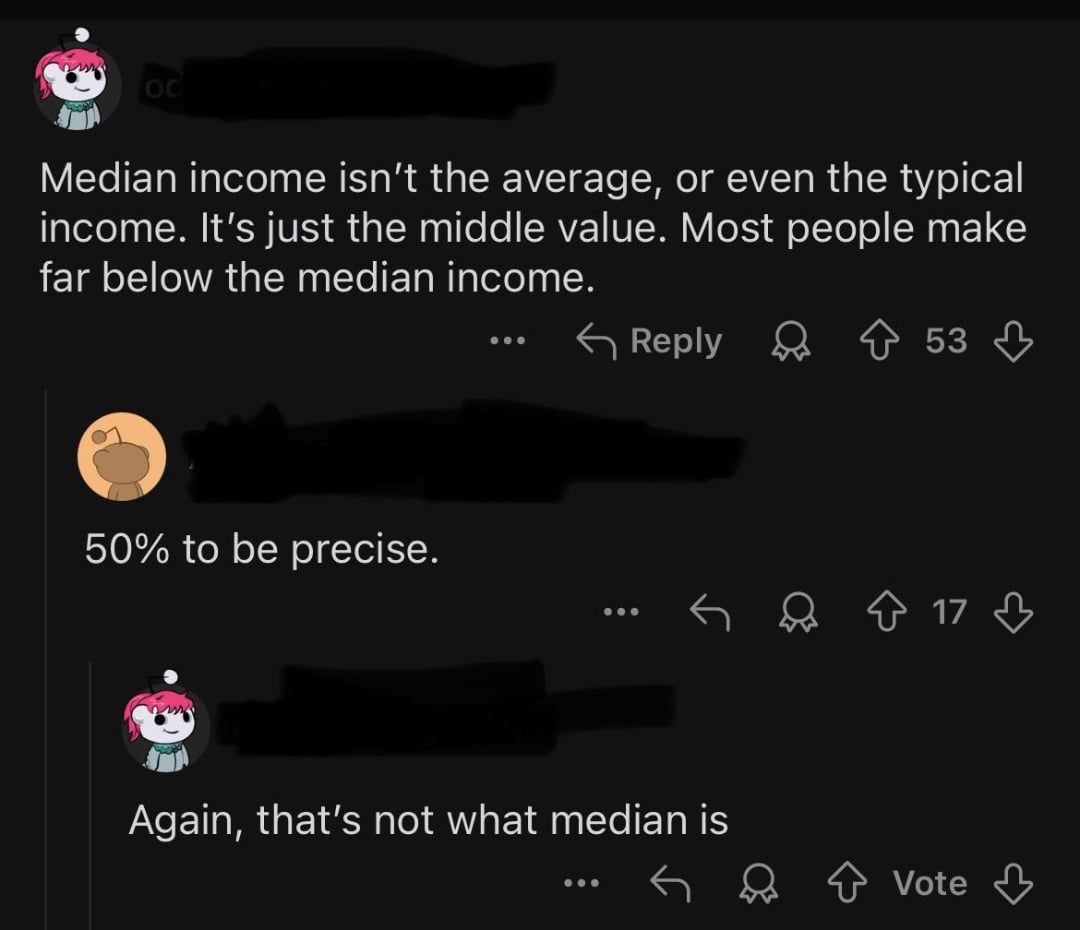 A social media thread where someone incorrectly claims most people make less than the median income; another replies "50% to be precise," and a third responds, "Again, that's not what median is.