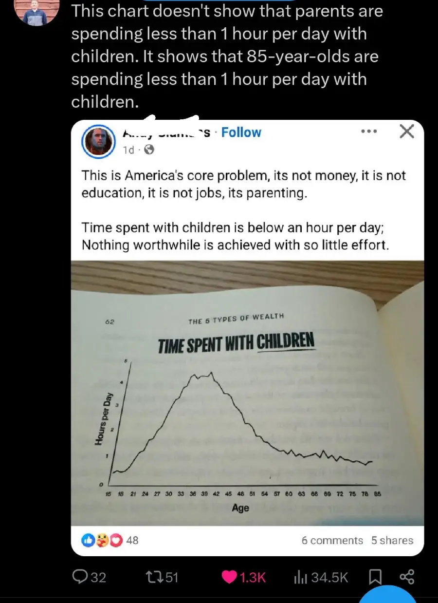 A social media post highlights a chart from a book showing "Time Spent with Children" dropping from over 2 hours per day to less than 1 hour as children age, sparking concerns about modern parenting.