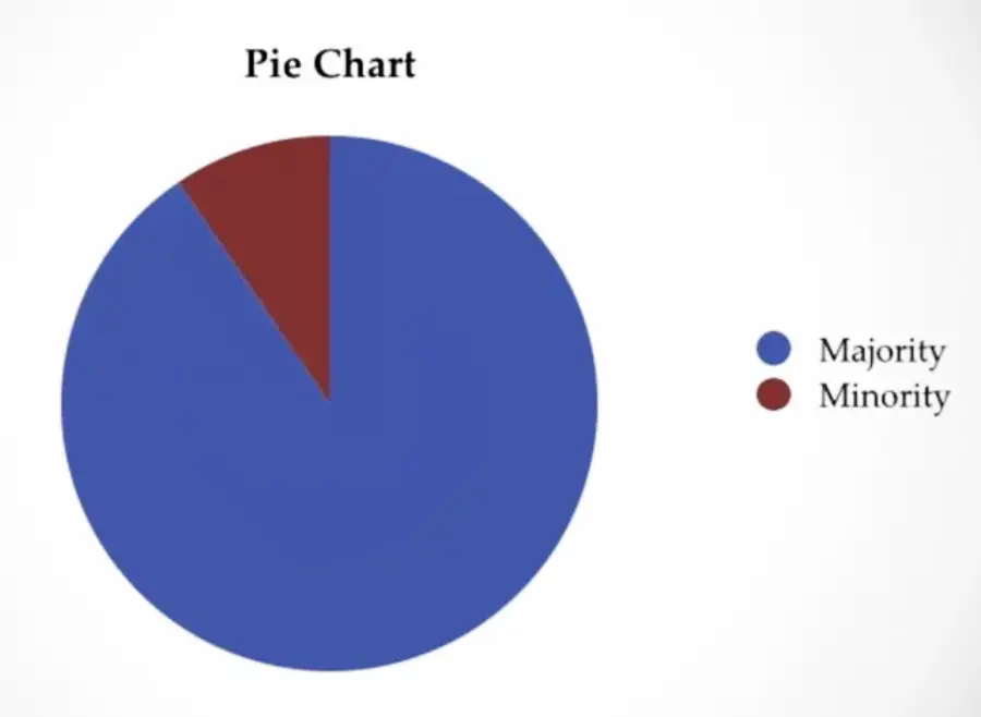 A pie chart with a large blue section labeled "Majority" and a small red section labeled "Minority." A legend on the right shows blue for majority and red for minority. The chart title is "Pie Chart.