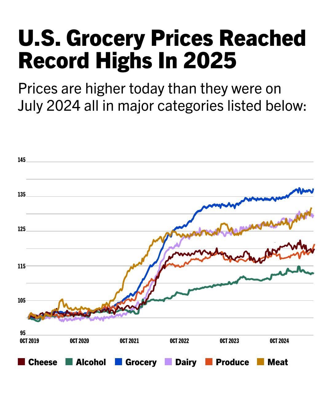 A line graph shows U.S. grocery prices from October 2019 to October 2024, with all major categories—cheese, alcohol, grocery, dairy, produce, and meat—rising to record highs by 2025.