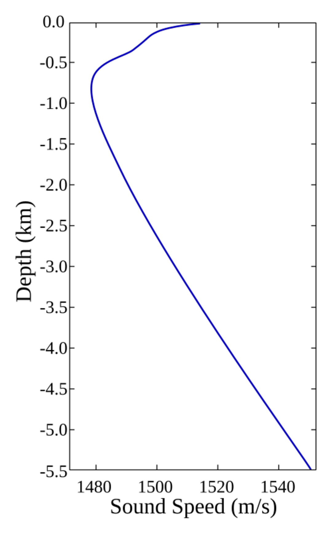 Line graph showing sound speed (m/s) on the x-axis and depth (km) on the y-axis. Sound speed increases with depth, starting near 1480 m/s at the surface and reaching about 1540 m/s at -5.5 km.