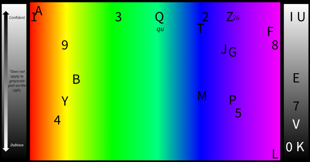 A colorful gradient chart from red to violet with black letters, numbers, and symbols scattered across. Left edge marked “Confident”; right edge, “Dubious”; grayscale bars at both edges; middle text reads “*Does not apply to grayscale part on the right.”