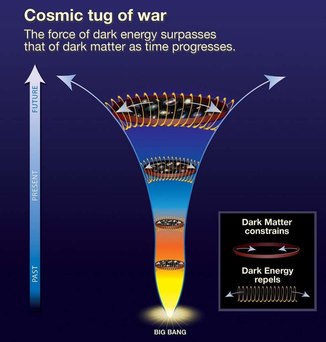 Diagram illustrating the increasing influence of dark energy over dark matter since the Big Bang, showing dark energy repelling and expanding the universe, while dark matter constrains it. Includes labeled arrows for past, present, and future.