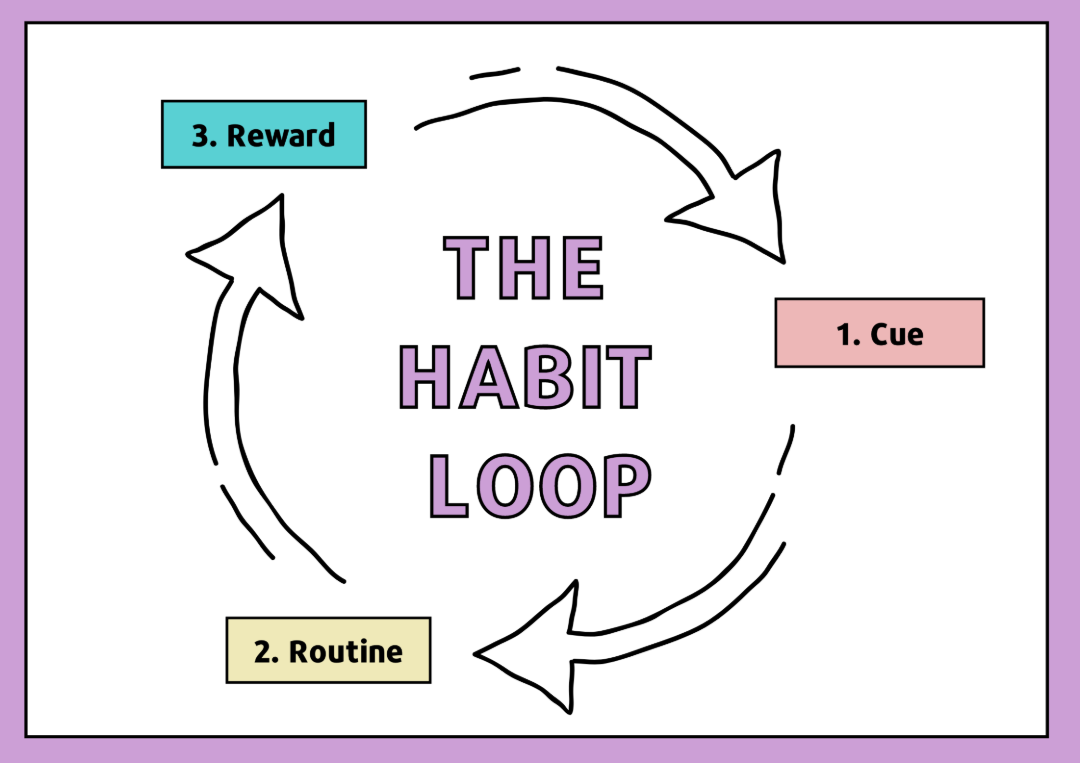 A diagram titled "The Habit Loop" shows three steps in a cycle: 1. Cue (pink box), 2. Routine (yellow box), and 3. Reward (blue box), connected by arrows in a circular flow.