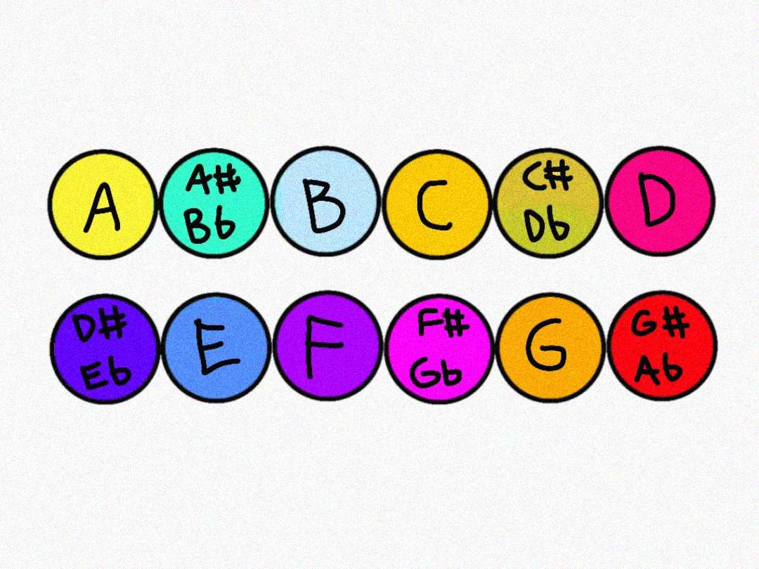 Colorful circles display musical notes: A, A#/Bb, B, C, C#/Db, D, D#/Eb, E, F, F#/Gb, G, and G#/Ab, arranged in two rows against a light background.