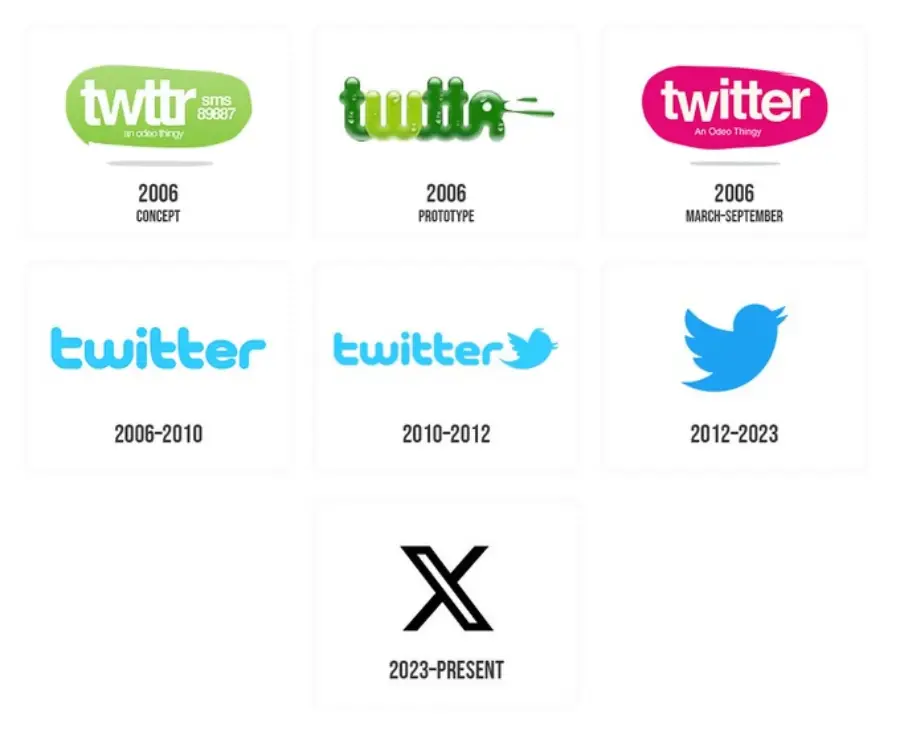 A timeline showing the evolution of the Twitter logo from a green "twttr" in 2006 to a blue bird, then to the black "X" logo used since 2023.