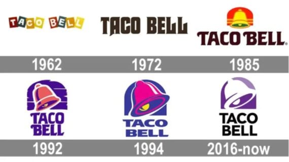 A timeline showing Taco Bell logo changes: 1962 and 1972 use text; 1985 adds a bell icon; 1992 and 1994 modernize the bell; the 2016-now logo uses a simplified purple bell above "TACO BELL.