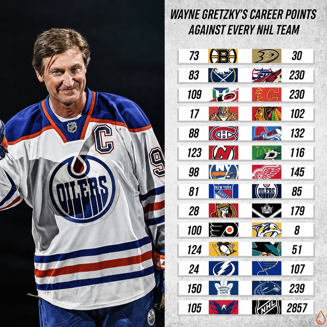 Wayne Gretzky, in an Oilers jersey, stands beside a chart listing his career NHL points scored against each team, with logos, point totals, and team names displayed in columns. 2. Wayne Gretzky’s 2,857 NHL Points