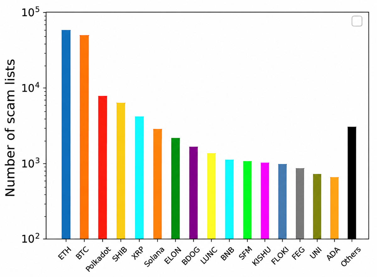 Bar chart showing the number of scam lists for various cryptocurrencies. ETH and BTC lead with the highest counts, followed by Polkadot, SHIB, and XRP, with others like ADA and BNB having lower numbers. Y-axis uses a logarithmic scale.