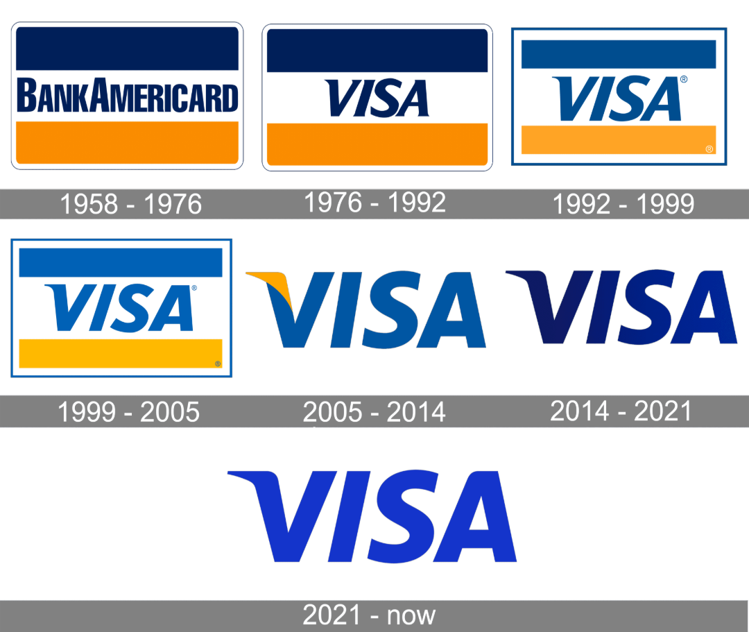 A timeline showing the evolution of the Visa logo from 1958 to the present, starting as "BankAmericard" and gradually changing to various designs of the "VISA" name with different colors and styles.