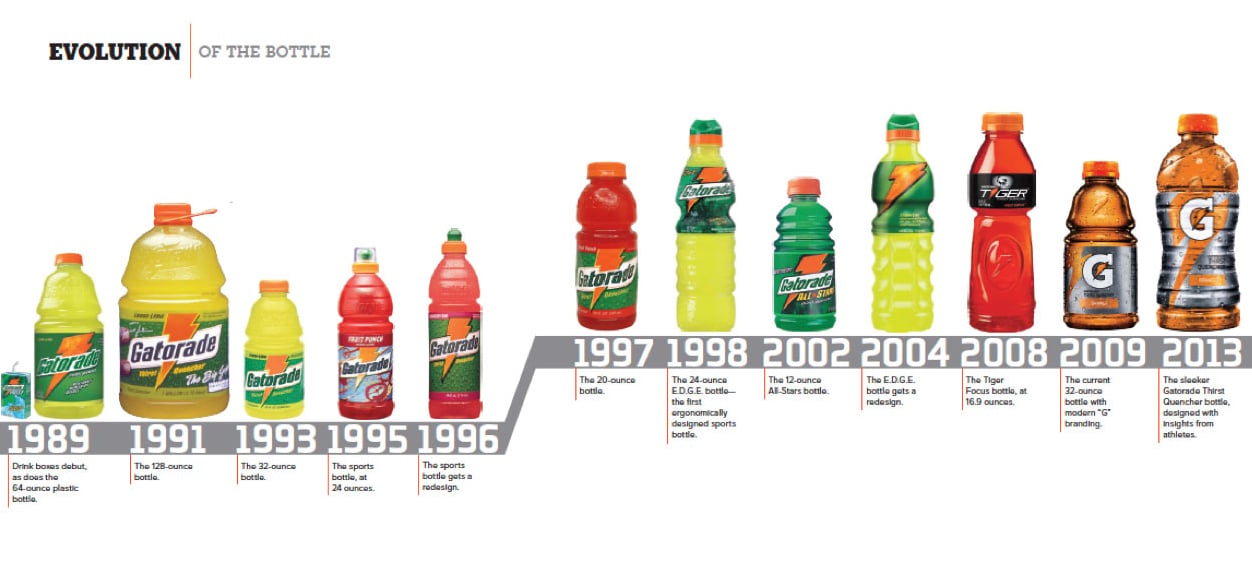 A timeline showing the evolution of Gatorade bottles from 1989 to 2013, with images of each bottle design and brief captions describing notable design changes for each year.