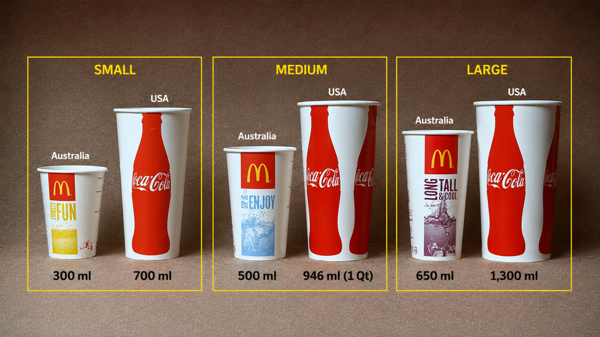 Three sets of McDonald’s drink cups from Australia and the USA, labeled small, medium, and large. US cups are much larger than Australian ones; volumes range from 300 ml (Australia small) to 1,300 ml (USA large).
