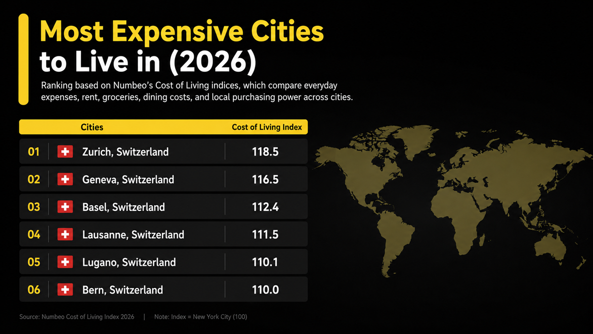 A dark-themed infographic titled "Most Expensive Cities to Live in (2026)" shows Zurich, Geneva, Basel, Lausanne, Lugano, and Bern (all in Switzerland) as the top six, with a world map on the right and a yellow-highlighted table on the left.