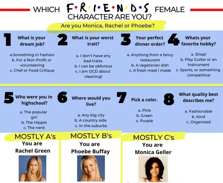 A quiz titled "Which Friends female character are you?" with questions about dream job, traits, and hobbies, and answers matching Monica, Rachel, or Phoebe. Photos of Monica, Rachel, and Phoebe are shown at the bottom.