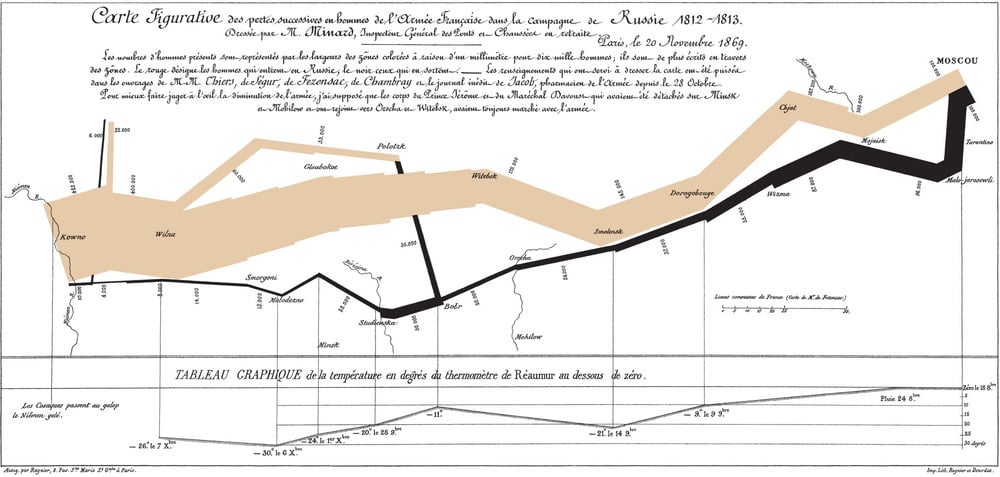 Infographic map showing Napoleon’s 1812 Russian campaign; tan line represents troop losses marching to Moscow, black line shows losses during retreat, with temperatures charted below. French text labels locations and data.