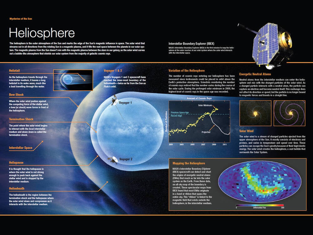 Infographic about the heliosphere, showing spacecraft, labeled diagrams, data graphs, and descriptive text on how the Sun’s influence extends through space, plus facts about Voyagers, boundaries, solar wind, and cosmic rays.