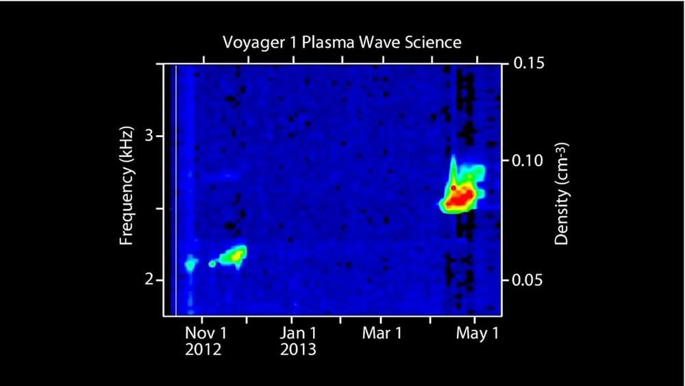 Graph titled “Voyager 1 Plasma Wave Science” shows frequency (kHz) vs. date, with color indicating plasma density. Bright spots appear near early Nov 2012 and mid-Apr 2013, indicating changes in plasma density.