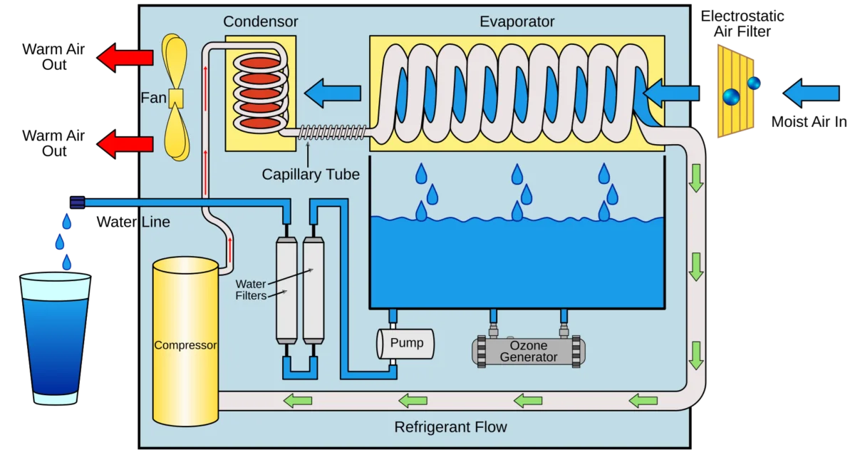 Diagram showing an atmospheric water generator: moist air enters, passes through a filter, condenses on coils, water collects in a tank, refrigerant cycles through compressor and condenser, and warm air exits.