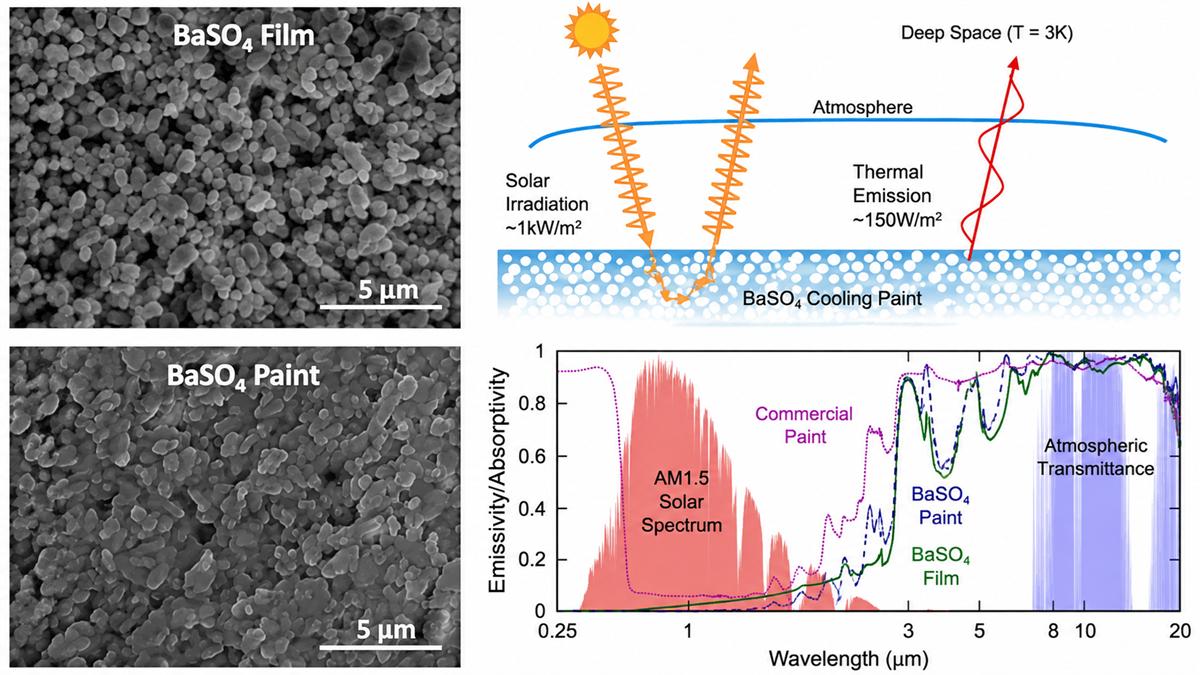 Four-panel image: SEM images of BaSO₄ film and paint (both at 5 μm scale), a diagram showing solar irradiation and thermal emission, and a graph of emissivity/absorptivity vs. wavelength for BaSO₄ film, paint, and a commercial paint.