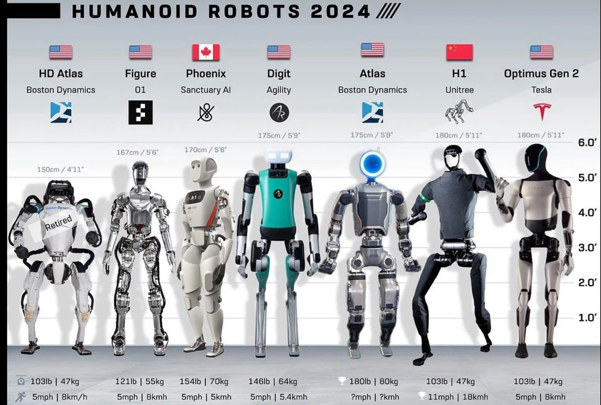 Seven humanoid robots from different companies are lined up, each with listed heights, weights, and speeds. The robots have various designs and color schemes, ranging from white and blue to metallic silver and black.