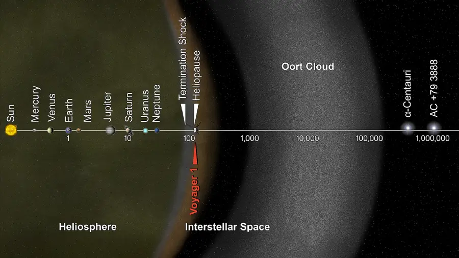 Diagram showing the Sun, planets, Voyager 1, the heliosphere, heliopause, Oort Cloud, and distances in astronomical units, illustrating the solar system’s scale and the transition to interstellar space.