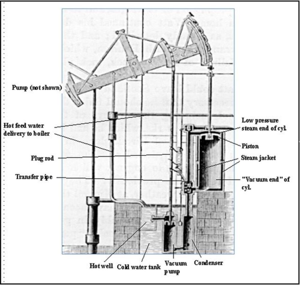 Technical diagram of a steam engine showing the pump, plug rod, cylinder, vacuum end, hot well, cold water tank, and condenser with labels identifying each part.