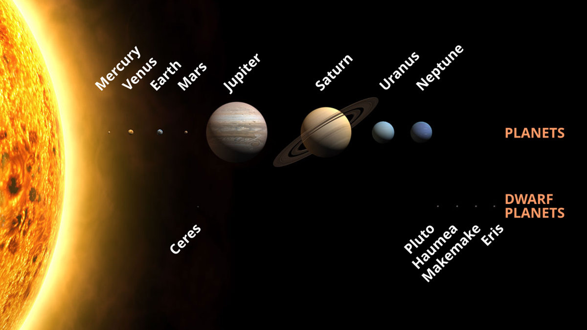 Diagram of the solar system showing the sun on the left, followed by the eight labeled planets in the top row and five labeled dwarf planets in the bottom row.
