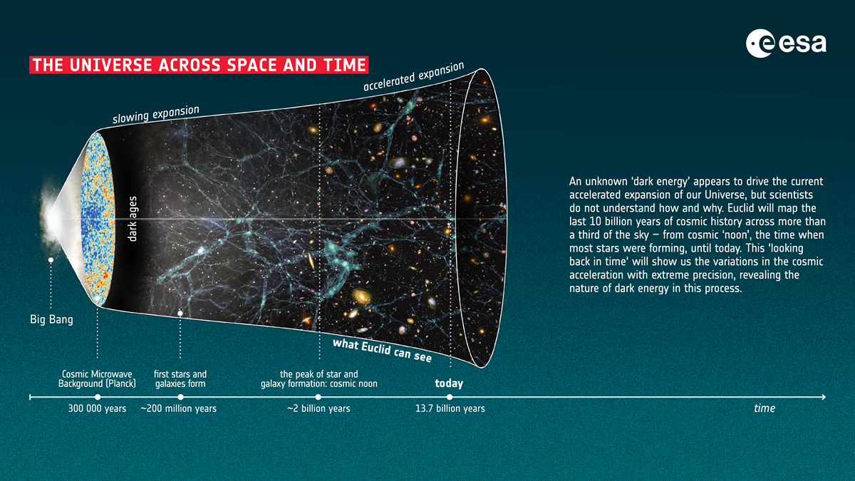 Infographic titled “The Universe Across Space and Time” showing a timeline from the Big Bang to the present day, illustrating the expansion of the universe and the mission of the ESA’s Euclid telescope.