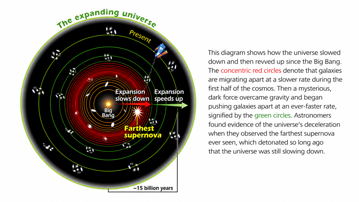 A circular diagram showing the expansion of the universe from the Big Bang, with red concentric circles representing a slowing expansion and green circles representing accelerating expansion, marked by the farthest supernova.
