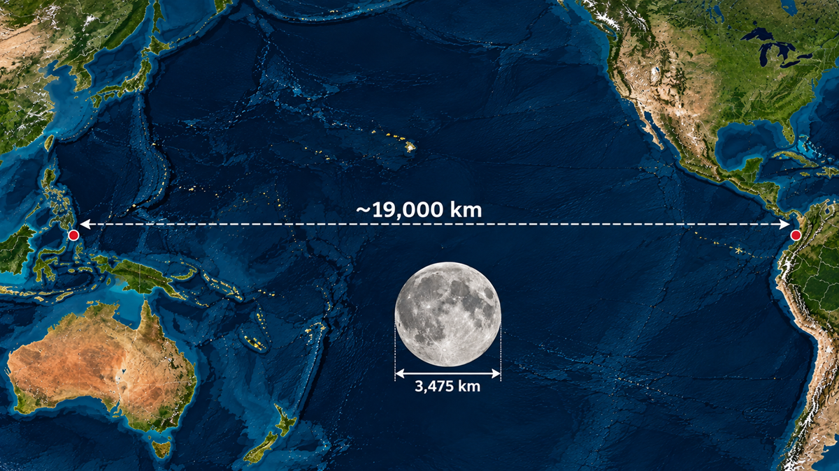 A map of the Pacific Ocean showing a 19,000 km distance between Asia and South America, compared to the Moon’s 3,475 km diameter.